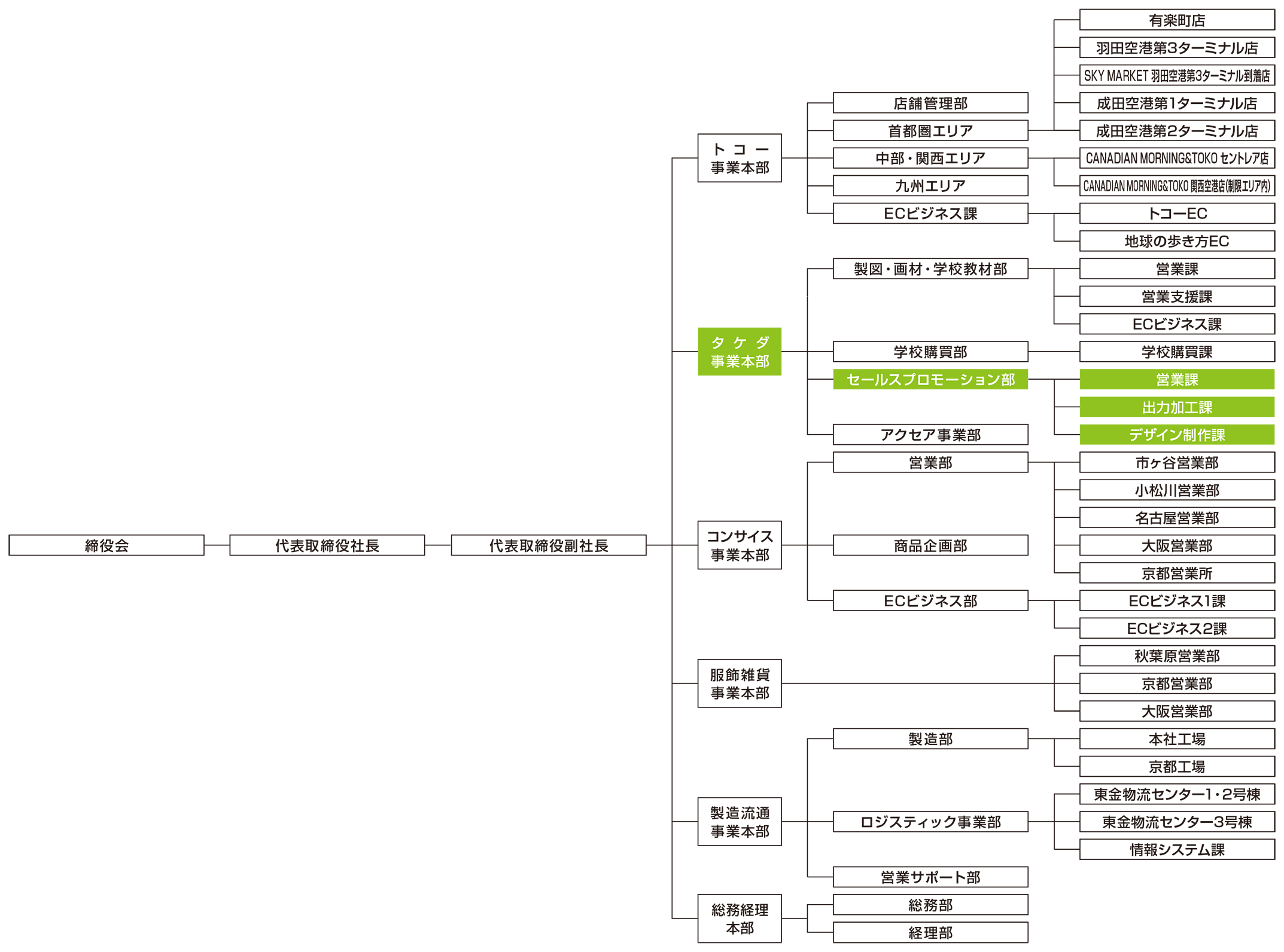 TTC株式会社 組織図